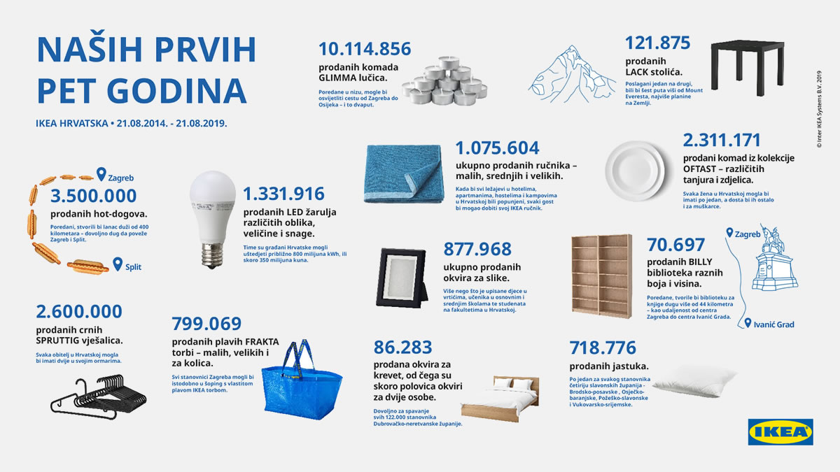 IKEA Hrvatska / 5. godina poslovanja u brojkama / 2019.