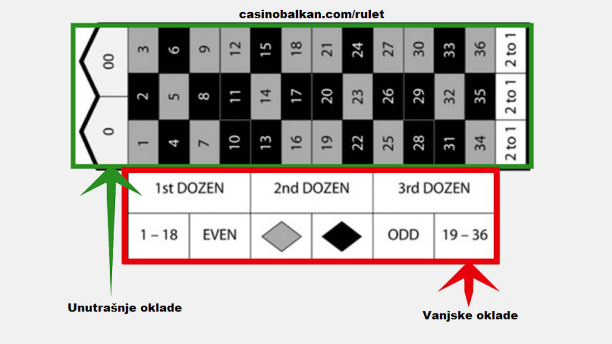 rulet - unutrašnje i vanjske oklade - 2020