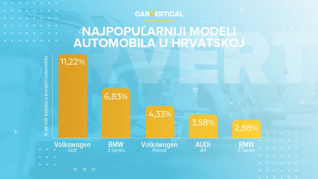 najpopularniji modeli automobila u hrvatskoj oduvijek | carvertical istraživanje | 2021.