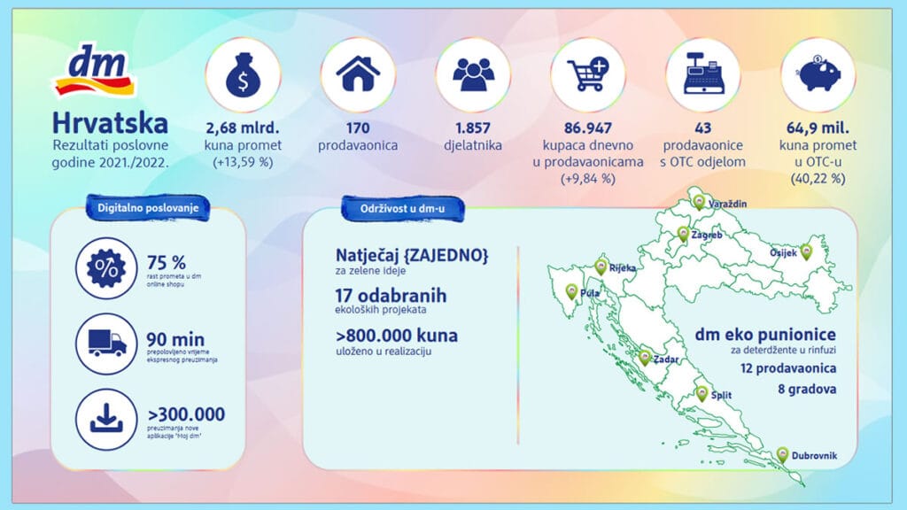 dm hrvatska :: poslovni rezultati 2021.-2022. :: infografika