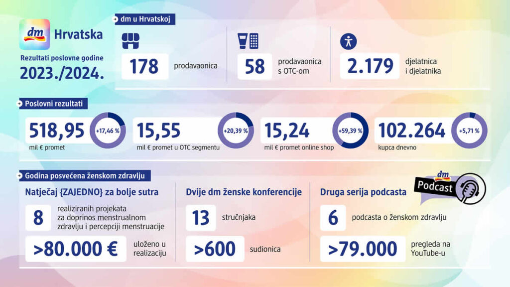 dm | poslovni rezultati 2023/2024 | infografika