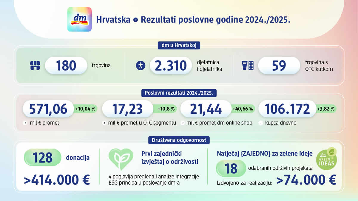 dm poslovna godina 2025./2026.