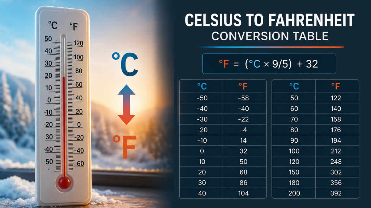 celsius to fahrenheit conversion table | 2026.